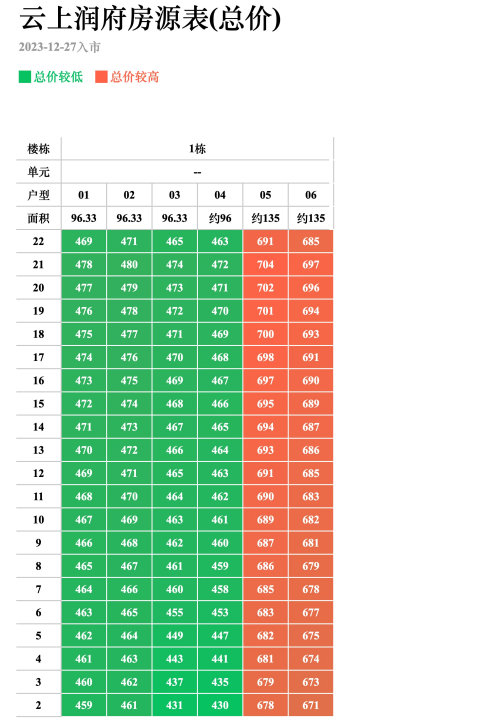 华润云上润府1栋备案价