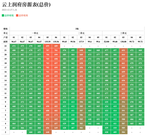 华润云上润府2栋备案价