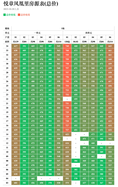 中粮悦章凤凰里备案价