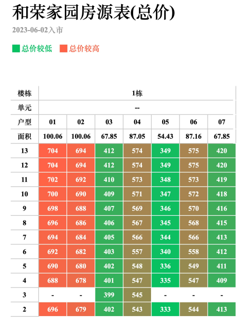 和荣西湾1栋备案价