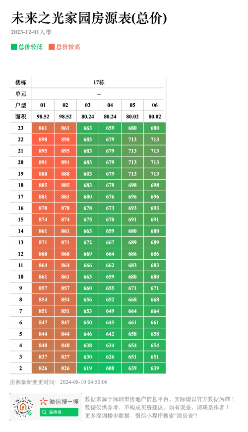 万科未来之光17栋备案价