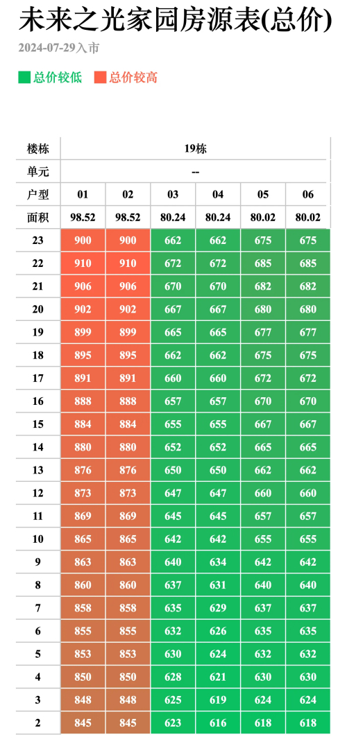 万科未来之光19栋备案价