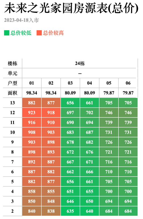 万科未来之光24栋备案价