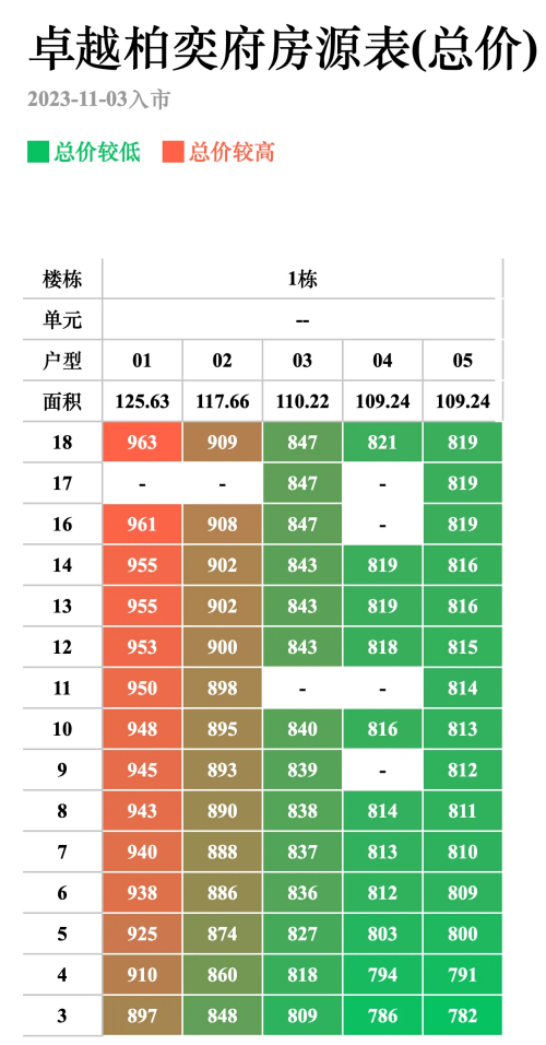 卓越柏奕府备案价