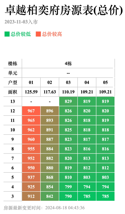 卓越柏奕府备案价