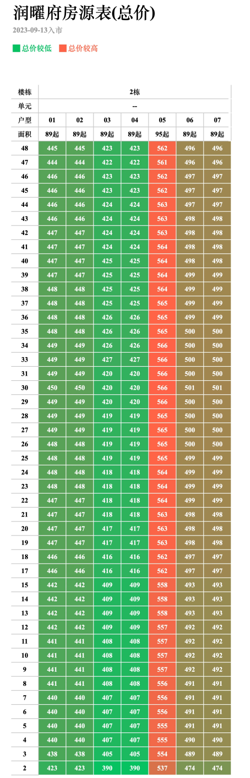 华润润曜府2栋备案价