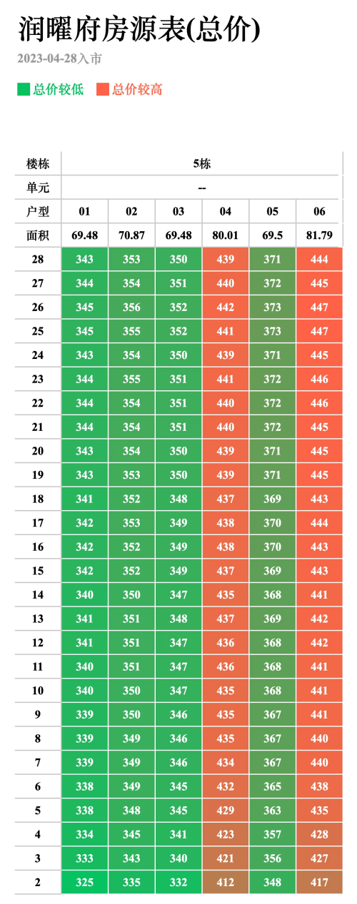 华润润曜府5栋备案价