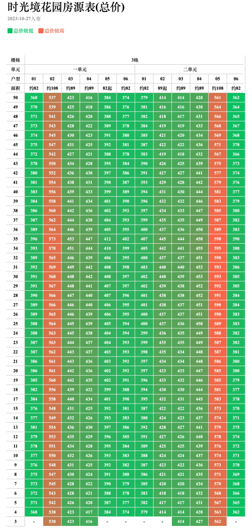 中海时光境3栋备案价