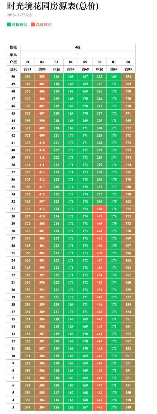 中海时光境4栋备案价