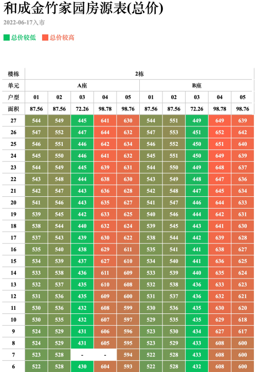 和成金竹家园2栋备案价