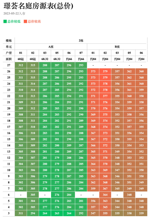 悦见公园里2栋备案价