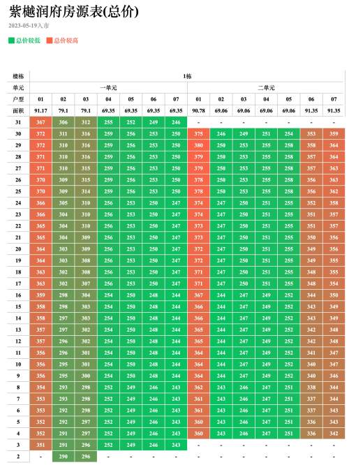 华润紫樾润府1栋备案价