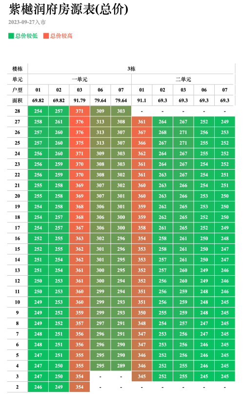 华润紫樾润府3栋备案价