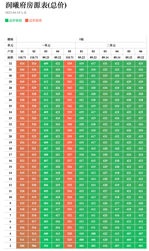 华润润曦府 1 栋备案价