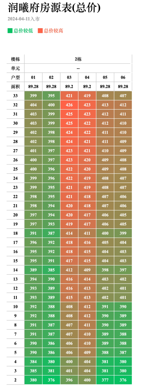 华润润曦府 2栋备案价