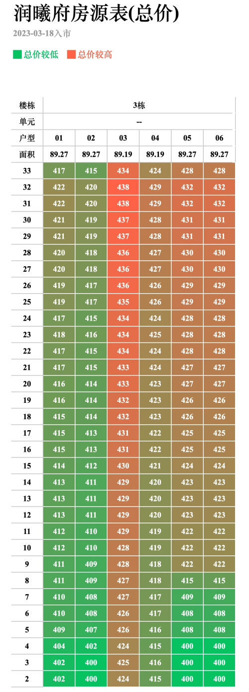 华润润曦府 3栋备案价