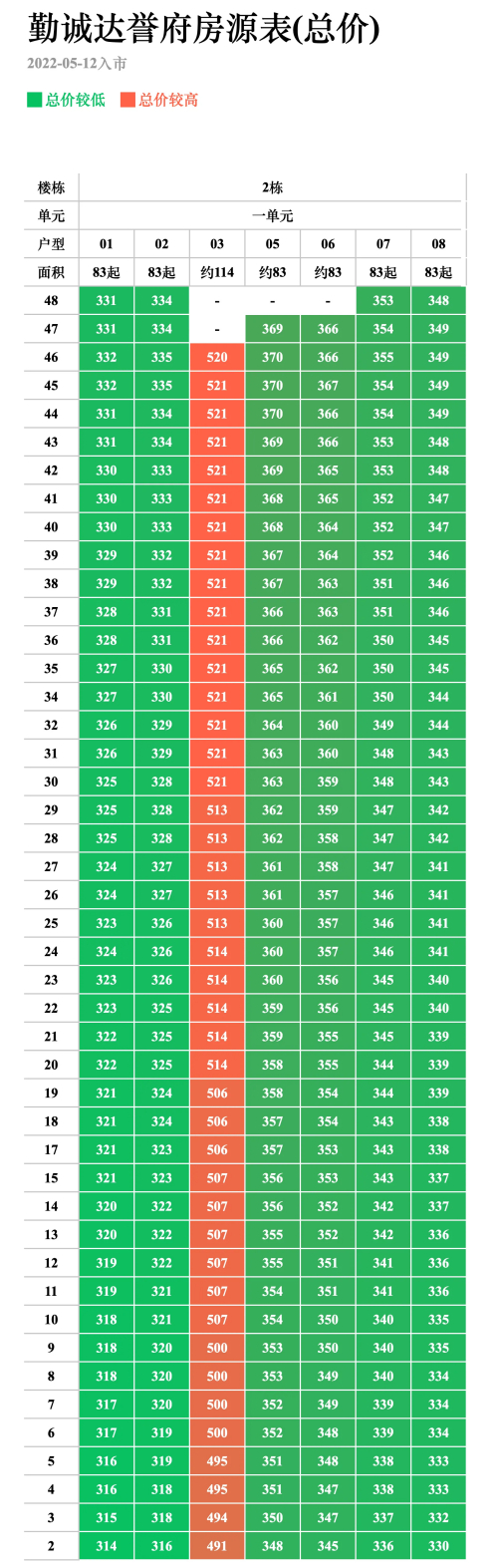 勤诚达誉府 2栋备案价