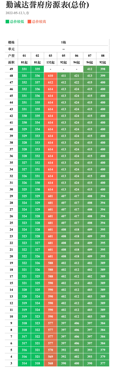 勤诚达誉府 1 栋备案价